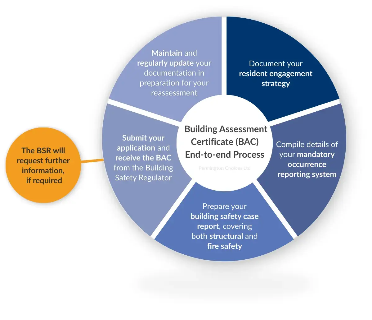 Building Assessment Certificate (BAC) Process
