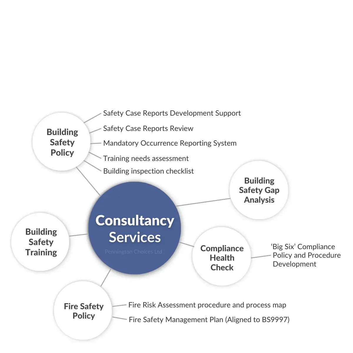 Building and Fire Safety - Consultancy Services