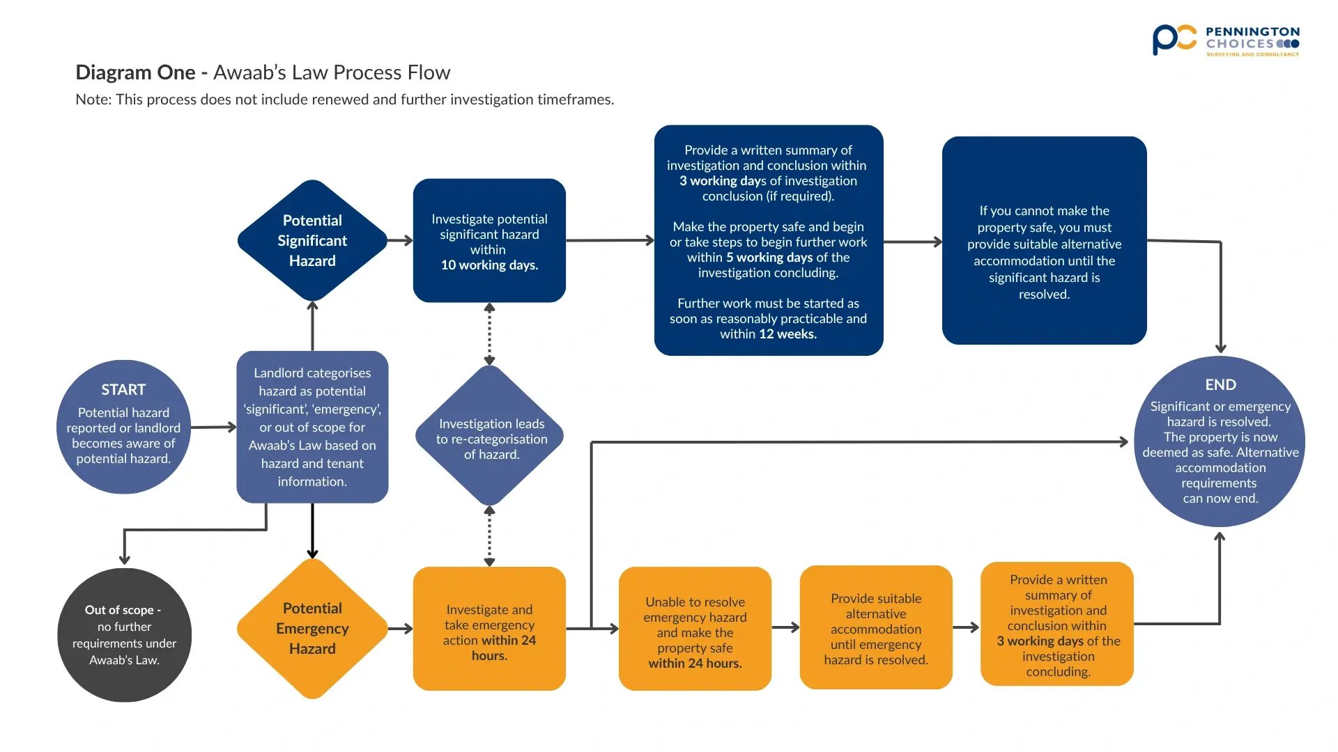 Awaabs Law Process Map Awaabs Law Process Map