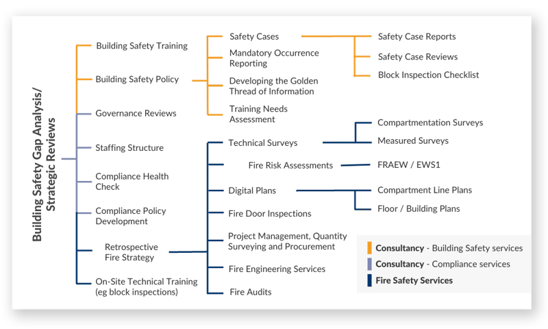 Building Safety services flow chart
