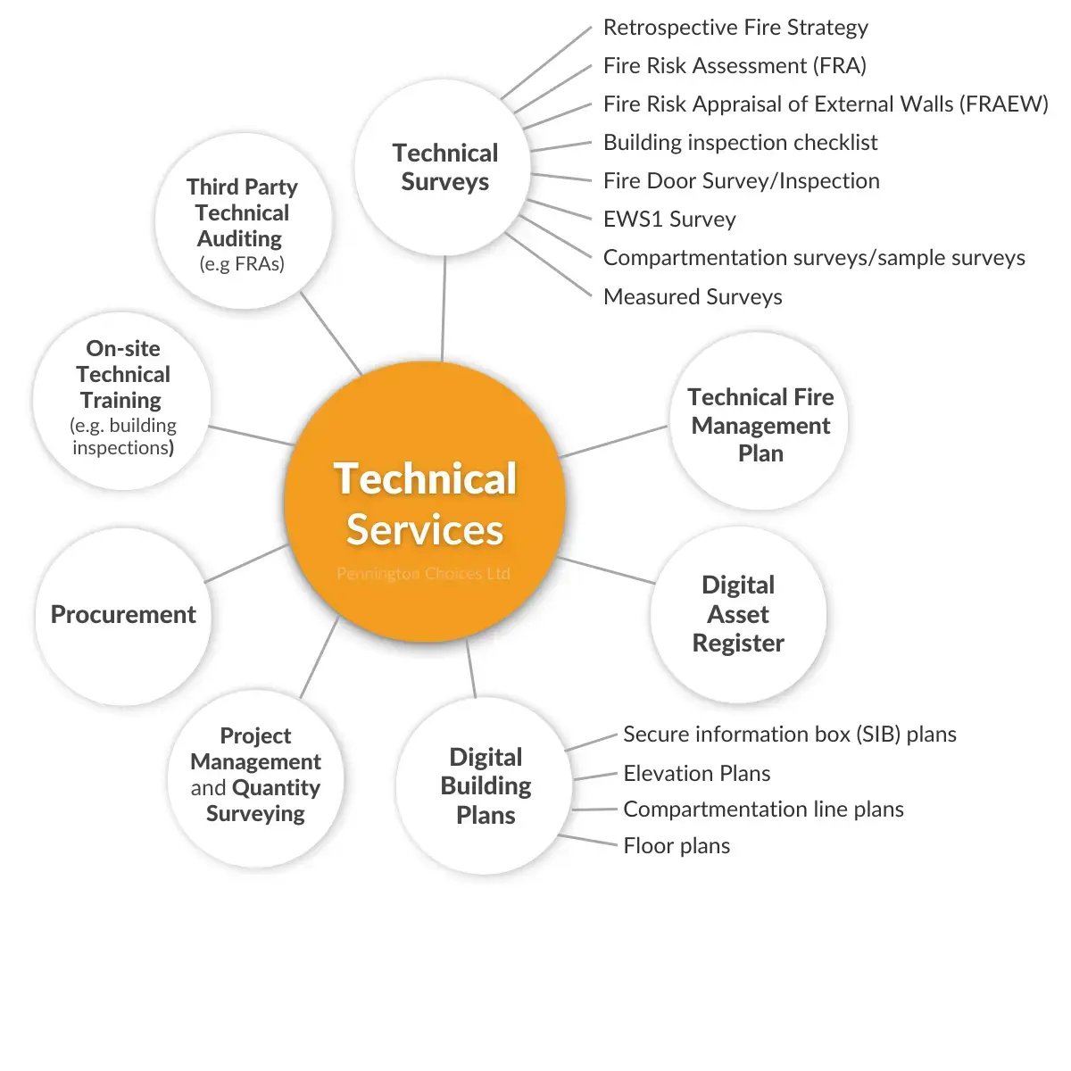 Building and Fire Safety - Technical Services