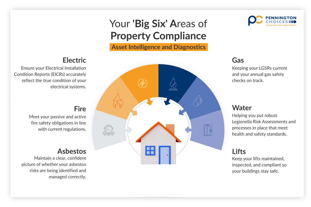 Big Six Areas of Compliance - Pennington Choices 