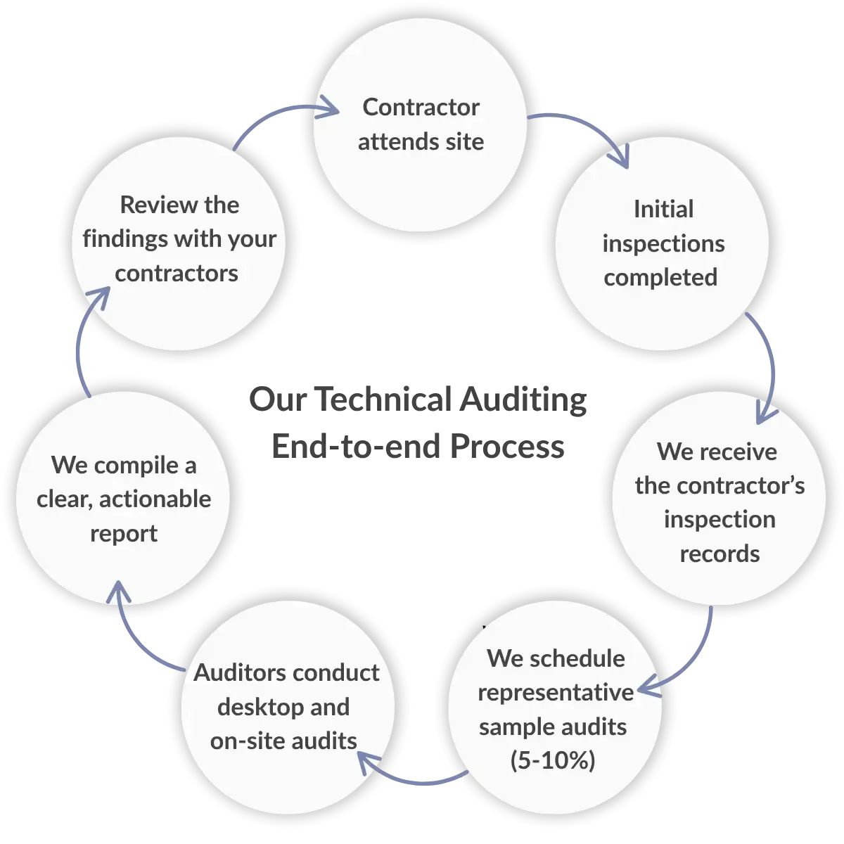 Our Technical Auditing End-to-end Process